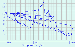 Graphique des tempratures prvues pour Melve