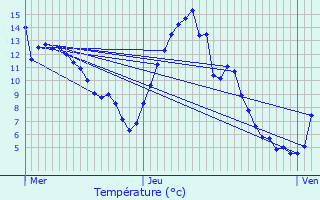 Graphique des tempratures prvues pour Sgur-le-Chteau