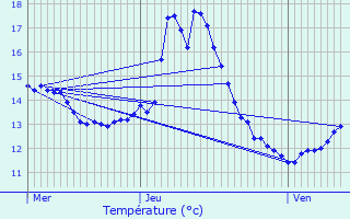 Graphique des tempratures prvues pour Aubel