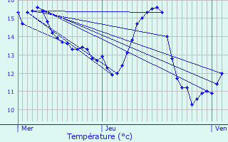 Graphique des tempratures prvues pour Tuntange