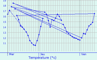 Graphique des tempratures prvues pour Mutzig