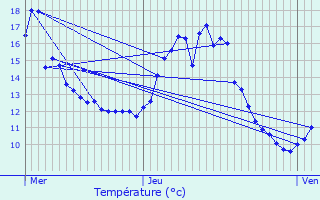 Graphique des tempratures prvues pour Vitr