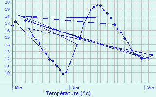Graphique des tempratures prvues pour Mont-de-Marsan