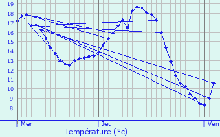 Graphique des tempratures prvues pour Bondues