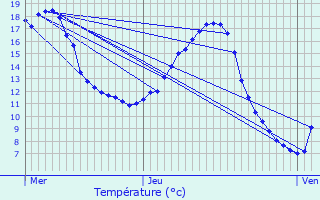 Graphique des tempratures prvues pour Doue