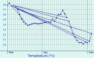 Graphique des tempratures prvues pour Yvoir