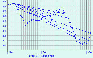 Graphique des tempratures prvues pour Zemst