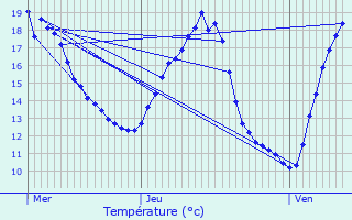 Graphique des tempratures prvues pour Trilport