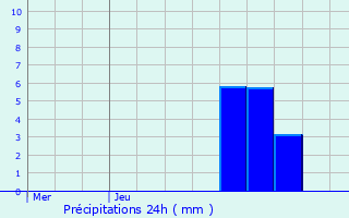 Graphique des précipitations prvues pour Ribcourt-Dreslincourt