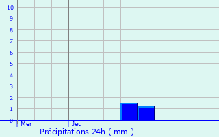 Graphique des précipitations prvues pour merainville