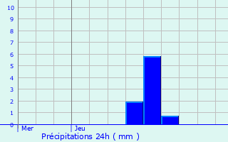 Graphique des précipitations prvues pour Berl