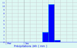 Graphique des précipitations prvues pour Crauthem