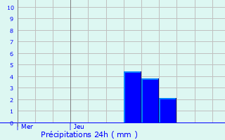 Graphique des précipitations prvues pour Jaignes