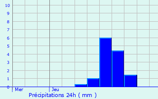 Graphique des précipitations prvues pour Bthisy-Saint-Pierre