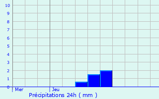 Graphique des précipitations prvues pour Pomponne