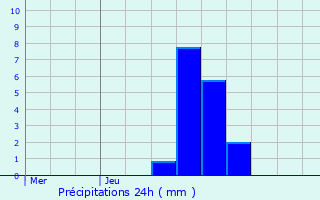 Graphique des précipitations prvues pour Verdelot