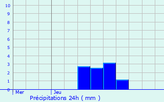 Graphique des précipitations prvues pour Iverny
