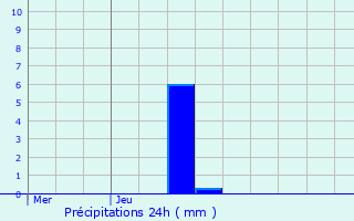 Graphique des précipitations prvues pour Andrezel