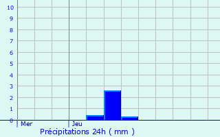 Graphique des précipitations prvues pour Fouju