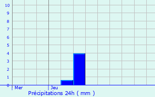 Graphique des précipitations prvues pour Diant