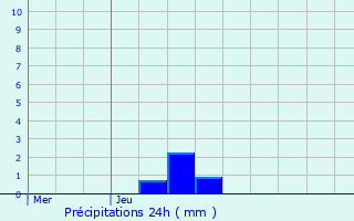 Graphique des précipitations prvues pour Combs-la-Ville