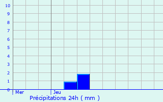 Graphique des précipitations prvues pour Chtenay-sur-Seine