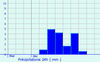 Graphique des précipitations prvues pour Hastire