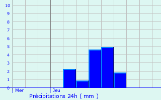 Graphique des précipitations prvues pour Knaphoscheid