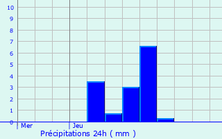 Graphique des précipitations prvues pour Bockholz-ls-Hosingen