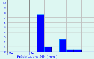 Graphique des précipitations prvues pour Mru