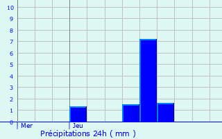 Graphique des précipitations prvues pour Baschleiden