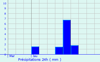 Graphique des précipitations prvues pour Buschrodt