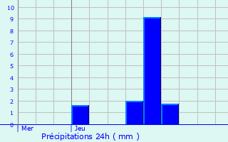 Graphique des précipitations prvues pour Boulaide