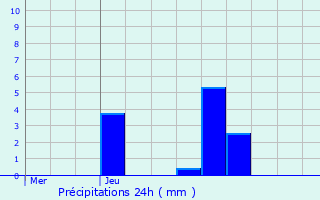 Graphique des précipitations prvues pour Lglise