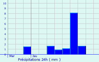 Graphique des précipitations prvues pour Chtelet