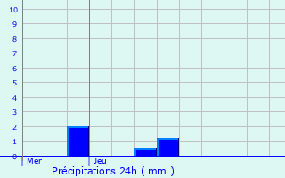 Graphique des précipitations prvues pour Villuis