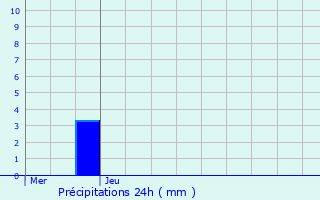 Graphique des précipitations prvues pour Saint-Avertin
