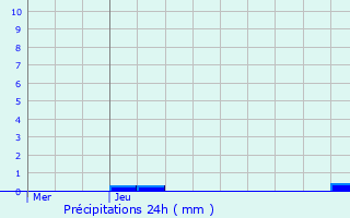 Graphique des précipitations prvues pour Chang