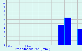 Graphique des précipitations prvues pour Richwiller