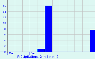 Graphique des précipitations prvues pour Horbourg-Wihr