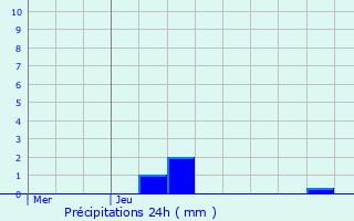 Graphique des précipitations prvues pour Biencourt-sur-Orge