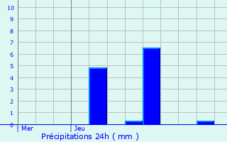 Graphique des précipitations prvues pour Kapendahl