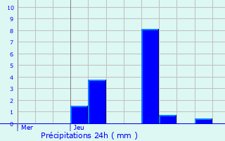 Graphique des précipitations prvues pour Colbette