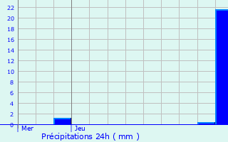 Graphique des précipitations prvues pour Dendermonde