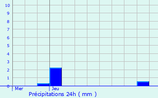 Graphique des précipitations prvues pour Montrichard