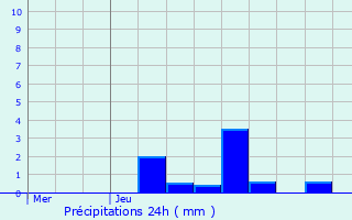 Graphique des précipitations prvues pour Erpeldange-sur-Sre