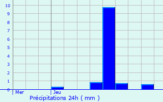 Graphique des précipitations prvues pour Weiler-la-Tour