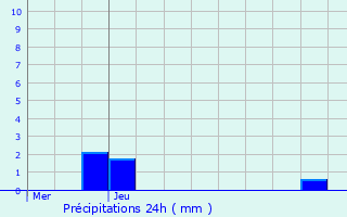 Graphique des précipitations prvues pour Cergy