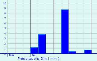 Graphique des précipitations prvues pour Zittig