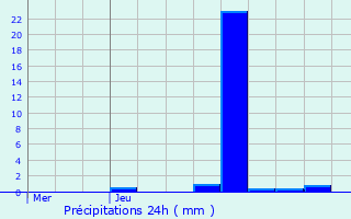 Graphique des précipitations prvues pour Mamer